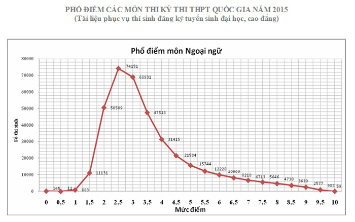 Vì sao điểm thi môn Ngoại ngữ thê thảm nhất?